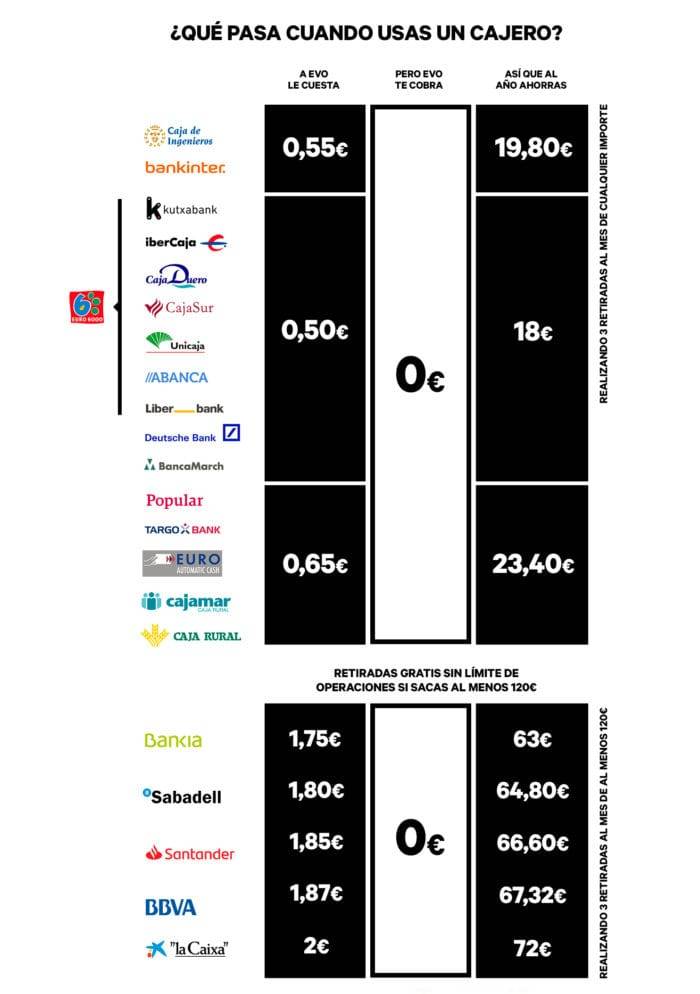 Imagen con los bancos donde puedes sacar dinero sin comision