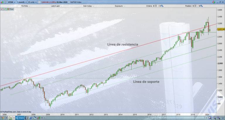 Guía Básica Para Empezar A Invertir En Bolsa Inversión